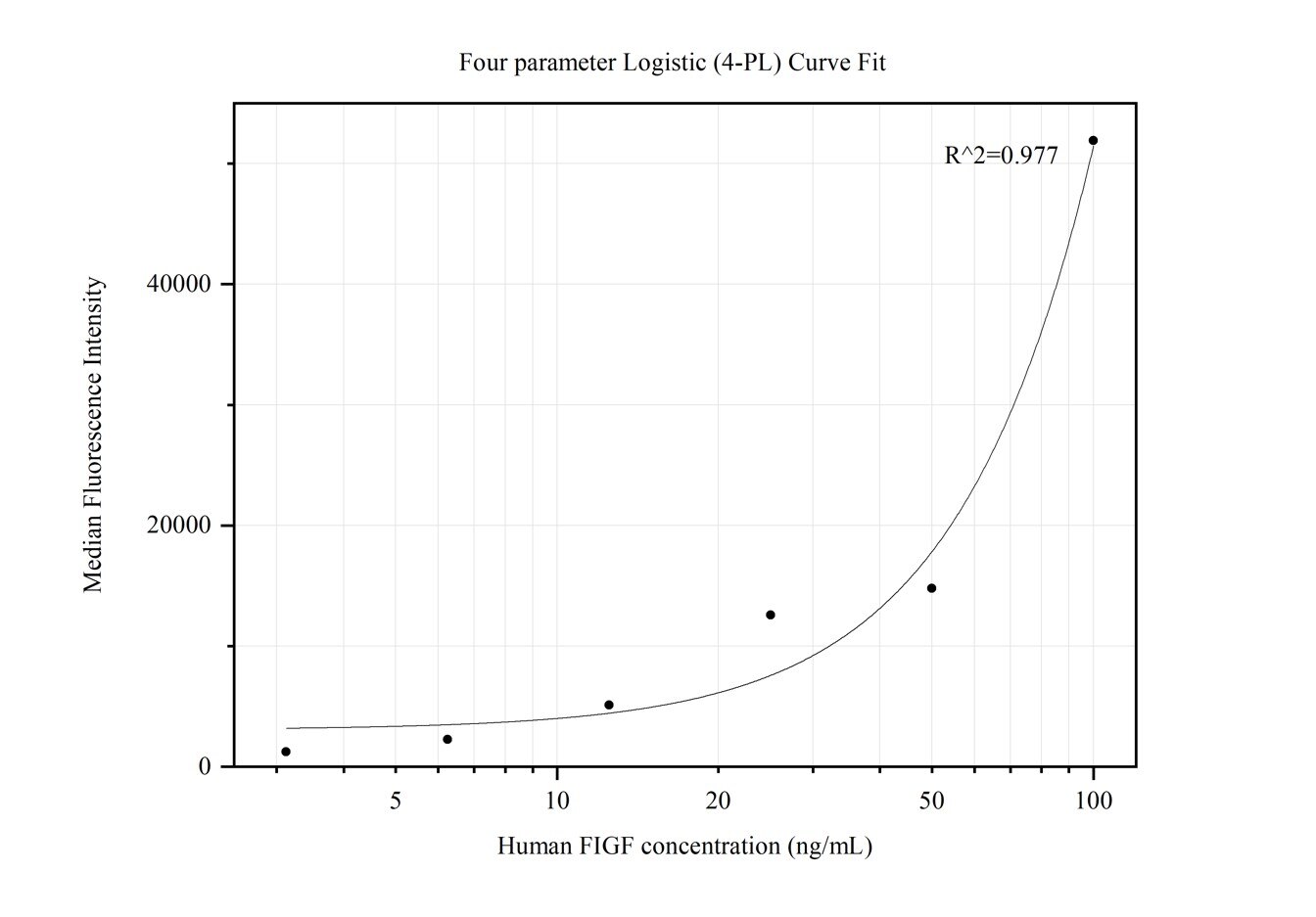 Cytometric bead array standard curve of MP50105-1